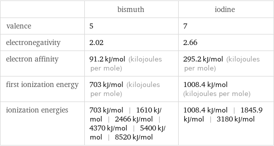  | bismuth | iodine valence | 5 | 7 electronegativity | 2.02 | 2.66 electron affinity | 91.2 kJ/mol (kilojoules per mole) | 295.2 kJ/mol (kilojoules per mole) first ionization energy | 703 kJ/mol (kilojoules per mole) | 1008.4 kJ/mol (kilojoules per mole) ionization energies | 703 kJ/mol | 1610 kJ/mol | 2466 kJ/mol | 4370 kJ/mol | 5400 kJ/mol | 8520 kJ/mol | 1008.4 kJ/mol | 1845.9 kJ/mol | 3180 kJ/mol