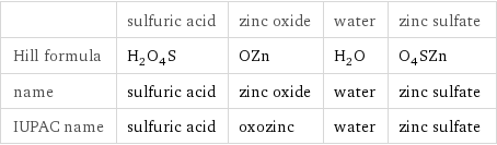  | sulfuric acid | zinc oxide | water | zinc sulfate Hill formula | H_2O_4S | OZn | H_2O | O_4SZn name | sulfuric acid | zinc oxide | water | zinc sulfate IUPAC name | sulfuric acid | oxozinc | water | zinc sulfate