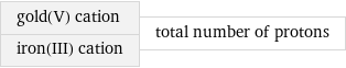 gold(V) cation iron(III) cation | total number of protons