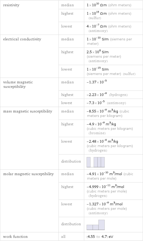 resistivity | median | 1×10^10 Ω m (ohm meters)  | highest | 1×10^15 Ω m (ohm meters) (sulfur)  | lowest | 4×10^-7 Ω m (ohm meters) (antimony) electrical conductivity | median | 1×10^-10 S/m (siemens per meter)  | highest | 2.5×10^6 S/m (siemens per meter) (antimony)  | lowest | 1×10^-15 S/m (siemens per meter) (sulfur) volume magnetic susceptibility | median | -1.37×10^-5  | highest | -2.23×10^-9 (hydrogen)  | lowest | -7.3×10^-5 (antimony) mass magnetic susceptibility | median | -8.55×10^-9 m^3/kg (cubic meters per kilogram)  | highest | -4.9×10^-9 m^3/kg (cubic meters per kilogram) (bromine)  | lowest | -2.48×10^-8 m^3/kg (cubic meters per kilogram) (hydrogen)  | distribution |  molar magnetic susceptibility | median | -4.91×10^-10 m^3/mol (cubic meters per mole)  | highest | -4.999×10^-11 m^3/mol (cubic meters per mole) (hydrogen)  | lowest | -1.327×10^-9 m^3/mol (cubic meters per mole) (antimony)  | distribution |  work function | all | (4.55 to 4.7) eV