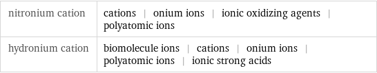 nitronium cation | cations | onium ions | ionic oxidizing agents | polyatomic ions hydronium cation | biomolecule ions | cations | onium ions | polyatomic ions | ionic strong acids