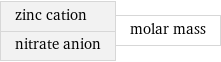 zinc cation nitrate anion | molar mass