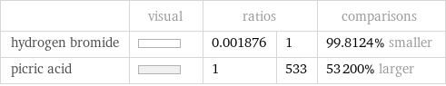  | visual | ratios | | comparisons hydrogen bromide | | 0.001876 | 1 | 99.8124% smaller picric acid | | 1 | 533 | 53200% larger