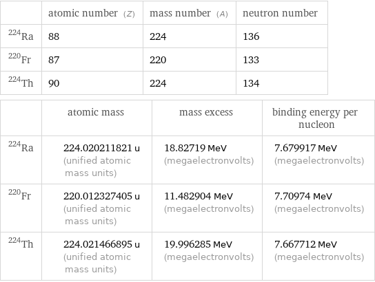  | atomic number (Z) | mass number (A) | neutron number Ra-224 | 88 | 224 | 136 Fr-220 | 87 | 220 | 133 Th-224 | 90 | 224 | 134  | atomic mass | mass excess | binding energy per nucleon Ra-224 | 224.020211821 u (unified atomic mass units) | 18.82719 MeV (megaelectronvolts) | 7.679917 MeV (megaelectronvolts) Fr-220 | 220.012327405 u (unified atomic mass units) | 11.482904 MeV (megaelectronvolts) | 7.70974 MeV (megaelectronvolts) Th-224 | 224.021466895 u (unified atomic mass units) | 19.996285 MeV (megaelectronvolts) | 7.667712 MeV (megaelectronvolts)