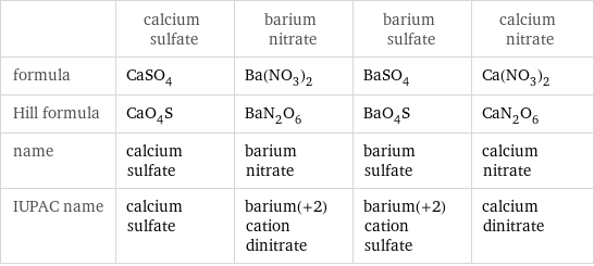  | calcium sulfate | barium nitrate | barium sulfate | calcium nitrate formula | CaSO_4 | Ba(NO_3)_2 | BaSO_4 | Ca(NO_3)_2 Hill formula | CaO_4S | BaN_2O_6 | BaO_4S | CaN_2O_6 name | calcium sulfate | barium nitrate | barium sulfate | calcium nitrate IUPAC name | calcium sulfate | barium(+2) cation dinitrate | barium(+2) cation sulfate | calcium dinitrate