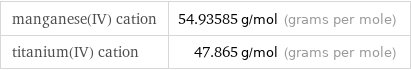 manganese(IV) cation | 54.93585 g/mol (grams per mole) titanium(IV) cation | 47.865 g/mol (grams per mole)