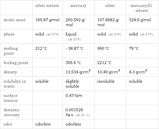  | silver nitrate | mercury | silver | mercury(II) nitrate molar mass | 169.87 g/mol | 200.592 g/mol | 107.8682 g/mol | 324.6 g/mol phase | solid (at STP) | liquid (at STP) | solid (at STP) | solid (at STP) melting point | 212 °C | -38.87 °C | 960 °C | 79 °C boiling point | | 356.6 °C | 2212 °C |  density | | 13.534 g/cm^3 | 10.49 g/cm^3 | 4.3 g/cm^3 solubility in water | soluble | slightly soluble | insoluble | soluble surface tension | | 0.47 N/m | |  dynamic viscosity | | 0.001526 Pa s (at 25 °C) | |  odor | odorless | odorless | | 