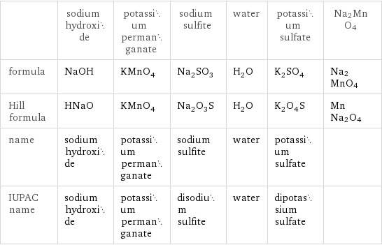  | sodium hydroxide | potassium permanganate | sodium sulfite | water | potassium sulfate | Na2MnO4 formula | NaOH | KMnO_4 | Na_2SO_3 | H_2O | K_2SO_4 | Na2MnO4 Hill formula | HNaO | KMnO_4 | Na_2O_3S | H_2O | K_2O_4S | MnNa2O4 name | sodium hydroxide | potassium permanganate | sodium sulfite | water | potassium sulfate |  IUPAC name | sodium hydroxide | potassium permanganate | disodium sulfite | water | dipotassium sulfate | 