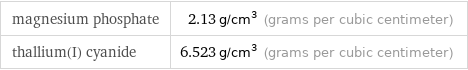 magnesium phosphate | 2.13 g/cm^3 (grams per cubic centimeter) thallium(I) cyanide | 6.523 g/cm^3 (grams per cubic centimeter)