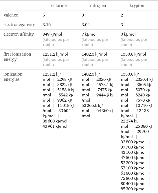  | chlorine | nitrogen | krypton valence | 5 | 3 | 2 electronegativity | 3.16 | 3.04 | 3 electron affinity | 349 kJ/mol (kilojoules per mole) | 7 kJ/mol (kilojoules per mole) | 0 kJ/mol (kilojoules per mole) first ionization energy | 1251.2 kJ/mol (kilojoules per mole) | 1402.3 kJ/mol (kilojoules per mole) | 1350.8 kJ/mol (kilojoules per mole) ionization energies | 1251.2 kJ/mol | 2298 kJ/mol | 3822 kJ/mol | 5158.6 kJ/mol | 6542 kJ/mol | 9362 kJ/mol | 11018 kJ/mol | 33604 kJ/mol | 38600 kJ/mol | 43961 kJ/mol | 1402.3 kJ/mol | 2856 kJ/mol | 4578.1 kJ/mol | 7475 kJ/mol | 9444.9 kJ/mol | 53266.6 kJ/mol | 64360 kJ/mol | 1350.8 kJ/mol | 2350.4 kJ/mol | 3565 kJ/mol | 5070 kJ/mol | 6240 kJ/mol | 7570 kJ/mol | 10710 kJ/mol | 12138 kJ/mol | 22274 kJ/mol | 25880 kJ/mol | 29700 kJ/mol | 33800 kJ/mol | 37700 kJ/mol | 43100 kJ/mol | 47500 kJ/mol | 52200 kJ/mol | 57100 kJ/mol | 61800 kJ/mol | 75800 kJ/mol | 80400 kJ/mol | 85300 kJ/mol