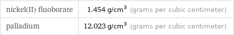 nickel(II) fluoborate | 1.454 g/cm^3 (grams per cubic centimeter) palladium | 12.023 g/cm^3 (grams per cubic centimeter)