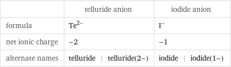  | telluride anion | iodide anion formula | Te^(2-) | I^- net ionic charge | -2 | -1 alternate names | telluride | telluride(2-) | iodide | iodide(1-)