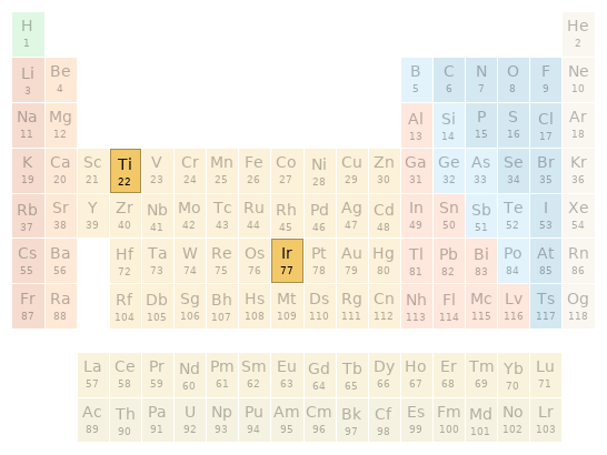 Periodic table location