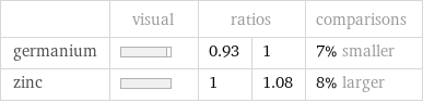  | visual | ratios | | comparisons germanium | | 0.93 | 1 | 7% smaller zinc | | 1 | 1.08 | 8% larger