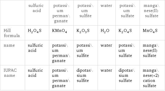  | sulfuric acid | potassium permanganate | potassium sulfite | water | potassium sulfate | manganese(II) sulfate Hill formula | H_2O_4S | KMnO_4 | K_2O_3S | H_2O | K_2O_4S | MnO_4S name | sulfuric acid | potassium permanganate | potassium sulfite | water | potassium sulfate | manganese(II) sulfate IUPAC name | sulfuric acid | potassium permanganate | dipotassium sulfite | water | dipotassium sulfate | manganese(+2) cation sulfate