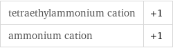 tetraethylammonium cation | +1 ammonium cation | +1