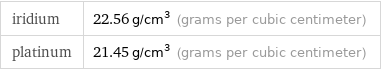 iridium | 22.56 g/cm^3 (grams per cubic centimeter) platinum | 21.45 g/cm^3 (grams per cubic centimeter)
