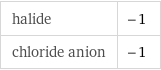 halide | -1 chloride anion | -1