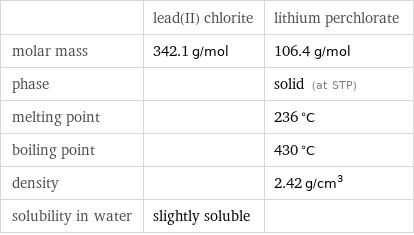  | lead(II) chlorite | lithium perchlorate molar mass | 342.1 g/mol | 106.4 g/mol phase | | solid (at STP) melting point | | 236 °C boiling point | | 430 °C density | | 2.42 g/cm^3 solubility in water | slightly soluble | 