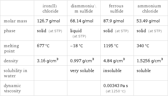  | iron(II) chloride | diammonium sulfide | ferrous sulfide | ammonium chloride molar mass | 126.7 g/mol | 68.14 g/mol | 87.9 g/mol | 53.49 g/mol phase | solid (at STP) | liquid (at STP) | solid (at STP) | solid (at STP) melting point | 677 °C | -18 °C | 1195 °C | 340 °C density | 3.16 g/cm^3 | 0.997 g/cm^3 | 4.84 g/cm^3 | 1.5256 g/cm^3 solubility in water | | very soluble | insoluble | soluble dynamic viscosity | | | 0.00343 Pa s (at 1250 °C) | 