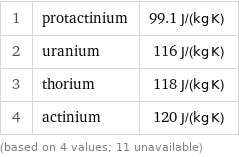 1 | protactinium | 99.1 J/(kg K) 2 | uranium | 116 J/(kg K) 3 | thorium | 118 J/(kg K) 4 | actinium | 120 J/(kg K) (based on 4 values; 11 unavailable)