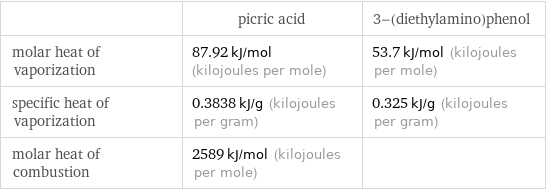  | picric acid | 3-(diethylamino)phenol molar heat of vaporization | 87.92 kJ/mol (kilojoules per mole) | 53.7 kJ/mol (kilojoules per mole) specific heat of vaporization | 0.3838 kJ/g (kilojoules per gram) | 0.325 kJ/g (kilojoules per gram) molar heat of combustion | 2589 kJ/mol (kilojoules per mole) | 