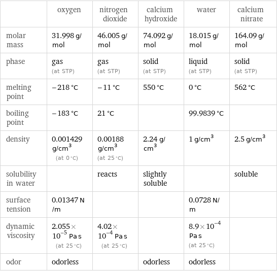  | oxygen | nitrogen dioxide | calcium hydroxide | water | calcium nitrate molar mass | 31.998 g/mol | 46.005 g/mol | 74.092 g/mol | 18.015 g/mol | 164.09 g/mol phase | gas (at STP) | gas (at STP) | solid (at STP) | liquid (at STP) | solid (at STP) melting point | -218 °C | -11 °C | 550 °C | 0 °C | 562 °C boiling point | -183 °C | 21 °C | | 99.9839 °C |  density | 0.001429 g/cm^3 (at 0 °C) | 0.00188 g/cm^3 (at 25 °C) | 2.24 g/cm^3 | 1 g/cm^3 | 2.5 g/cm^3 solubility in water | | reacts | slightly soluble | | soluble surface tension | 0.01347 N/m | | | 0.0728 N/m |  dynamic viscosity | 2.055×10^-5 Pa s (at 25 °C) | 4.02×10^-4 Pa s (at 25 °C) | | 8.9×10^-4 Pa s (at 25 °C) |  odor | odorless | | odorless | odorless | 