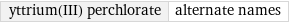 yttrium(III) perchlorate | alternate names