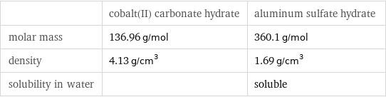  | cobalt(II) carbonate hydrate | aluminum sulfate hydrate molar mass | 136.96 g/mol | 360.1 g/mol density | 4.13 g/cm^3 | 1.69 g/cm^3 solubility in water | | soluble