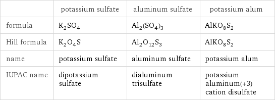  | potassium sulfate | aluminum sulfate | potassium alum formula | K_2SO_4 | Al_2(SO_4)_3 | AlKO_8S_2 Hill formula | K_2O_4S | Al_2O_12S_3 | AlKO_8S_2 name | potassium sulfate | aluminum sulfate | potassium alum IUPAC name | dipotassium sulfate | dialuminum trisulfate | potassium aluminum(+3) cation disulfate