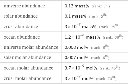 universe abundance | 0.13 mass% (rank: 5th) solar abundance | 0.1 mass% (rank: 5th) crust abundance | 3×10^-7 mass% (rank: 75th) ocean abundance | 1.2×10^-8 mass% (rank: 38th) universe molar abundance | 0.008 mol% (rank: 6th) solar molar abundance | 0.007 mol% (rank: 6th) ocean molar abundance | 3.7×10^-9 mol% (rank: 45th) crust molar abundance | 3×10^-7 mol% (rank: 73rd)