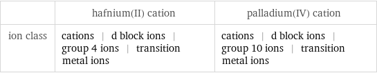  | hafnium(II) cation | palladium(IV) cation ion class | cations | d block ions | group 4 ions | transition metal ions | cations | d block ions | group 10 ions | transition metal ions