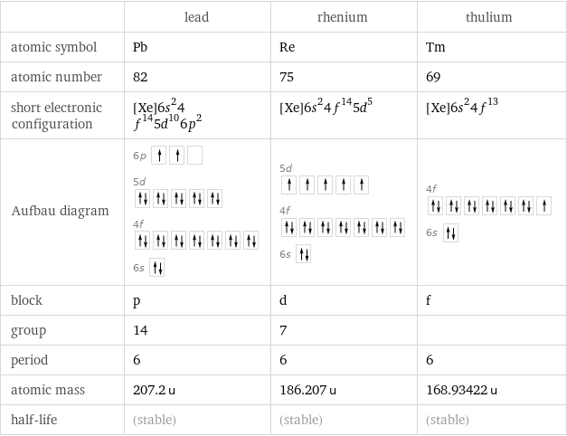  | lead | rhenium | thulium atomic symbol | Pb | Re | Tm atomic number | 82 | 75 | 69 short electronic configuration | [Xe]6s^24f^145d^106p^2 | [Xe]6s^24f^145d^5 | [Xe]6s^24f^13 Aufbau diagram | 6p  5d  4f  6s | 5d  4f  6s | 4f  6s  block | p | d | f group | 14 | 7 |  period | 6 | 6 | 6 atomic mass | 207.2 u | 186.207 u | 168.93422 u half-life | (stable) | (stable) | (stable)