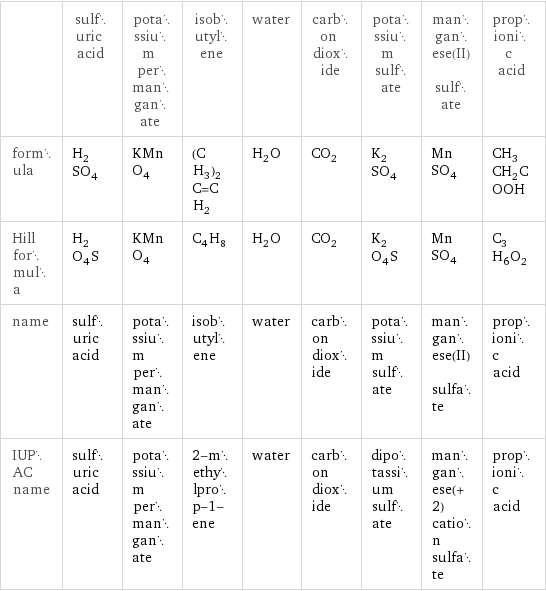  | sulfuric acid | potassium permanganate | isobutylene | water | carbon dioxide | potassium sulfate | manganese(II) sulfate | propionic acid formula | H_2SO_4 | KMnO_4 | (CH_3)_2C=CH_2 | H_2O | CO_2 | K_2SO_4 | MnSO_4 | CH_3CH_2COOH Hill formula | H_2O_4S | KMnO_4 | C_4H_8 | H_2O | CO_2 | K_2O_4S | MnSO_4 | C_3H_6O_2 name | sulfuric acid | potassium permanganate | isobutylene | water | carbon dioxide | potassium sulfate | manganese(II) sulfate | propionic acid IUPAC name | sulfuric acid | potassium permanganate | 2-methylprop-1-ene | water | carbon dioxide | dipotassium sulfate | manganese(+2) cation sulfate | propionic acid