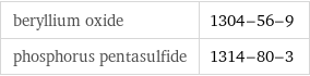 beryllium oxide | 1304-56-9 phosphorus pentasulfide | 1314-80-3