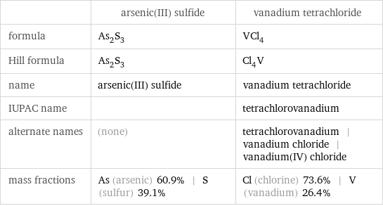  | arsenic(III) sulfide | vanadium tetrachloride formula | As_2S_3 | VCl_4 Hill formula | As_2S_3 | Cl_4V name | arsenic(III) sulfide | vanadium tetrachloride IUPAC name | | tetrachlorovanadium alternate names | (none) | tetrachlorovanadium | vanadium chloride | vanadium(IV) chloride mass fractions | As (arsenic) 60.9% | S (sulfur) 39.1% | Cl (chlorine) 73.6% | V (vanadium) 26.4%