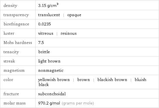 density | 3.15 g/cm^3 transparency | translucent | opaque birefringence | 0.0235 luster | vitreous | resinous Mohs hardness | 7.5 tenacity | brittle streak | light brown magnetism | nonmagnetic color | yellowish brown | brown | blackish brown | bluish black fracture | subconchoidal molar mass | 970.2 g/mol (grams per mole)