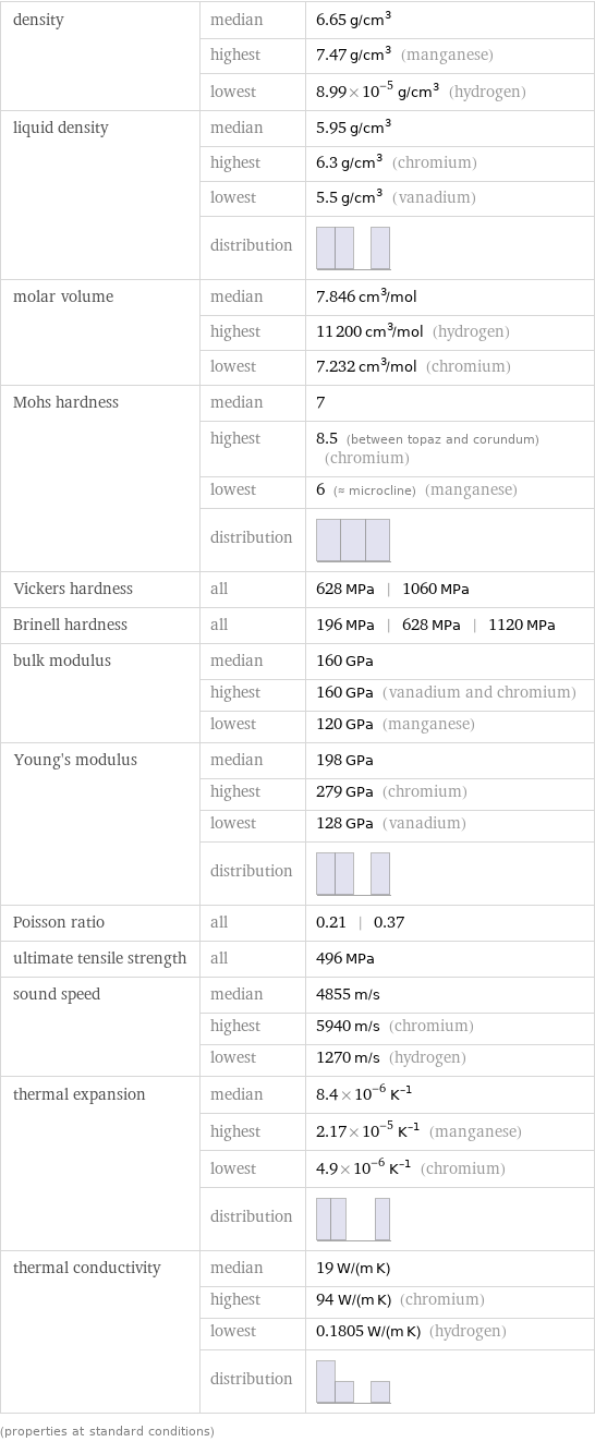 density | median | 6.65 g/cm^3  | highest | 7.47 g/cm^3 (manganese)  | lowest | 8.99×10^-5 g/cm^3 (hydrogen) liquid density | median | 5.95 g/cm^3  | highest | 6.3 g/cm^3 (chromium)  | lowest | 5.5 g/cm^3 (vanadium)  | distribution |  molar volume | median | 7.846 cm^3/mol  | highest | 11200 cm^3/mol (hydrogen)  | lowest | 7.232 cm^3/mol (chromium) Mohs hardness | median | 7  | highest | 8.5 (between topaz and corundum) (chromium)  | lowest | 6 (≈ microcline) (manganese)  | distribution |  Vickers hardness | all | 628 MPa | 1060 MPa Brinell hardness | all | 196 MPa | 628 MPa | 1120 MPa bulk modulus | median | 160 GPa  | highest | 160 GPa (vanadium and chromium)  | lowest | 120 GPa (manganese) Young's modulus | median | 198 GPa  | highest | 279 GPa (chromium)  | lowest | 128 GPa (vanadium)  | distribution |  Poisson ratio | all | 0.21 | 0.37 ultimate tensile strength | all | 496 MPa sound speed | median | 4855 m/s  | highest | 5940 m/s (chromium)  | lowest | 1270 m/s (hydrogen) thermal expansion | median | 8.4×10^-6 K^(-1)  | highest | 2.17×10^-5 K^(-1) (manganese)  | lowest | 4.9×10^-6 K^(-1) (chromium)  | distribution |  thermal conductivity | median | 19 W/(m K)  | highest | 94 W/(m K) (chromium)  | lowest | 0.1805 W/(m K) (hydrogen)  | distribution |  (properties at standard conditions)
