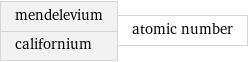 mendelevium californium | atomic number