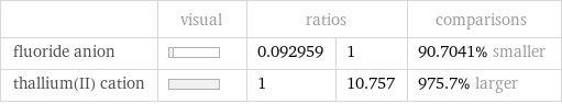  | visual | ratios | | comparisons fluoride anion | | 0.092959 | 1 | 90.7041% smaller thallium(II) cation | | 1 | 10.757 | 975.7% larger