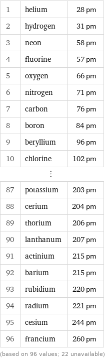 1 | helium | 28 pm 2 | hydrogen | 31 pm 3 | neon | 58 pm 4 | fluorine | 57 pm 5 | oxygen | 66 pm 6 | nitrogen | 71 pm 7 | carbon | 76 pm 8 | boron | 84 pm 9 | beryllium | 96 pm 10 | chlorine | 102 pm ⋮ | |  87 | potassium | 203 pm 88 | cerium | 204 pm 89 | thorium | 206 pm 90 | lanthanum | 207 pm 91 | actinium | 215 pm 92 | barium | 215 pm 93 | rubidium | 220 pm 94 | radium | 221 pm 95 | cesium | 244 pm 96 | francium | 260 pm (based on 96 values; 22 unavailable)
