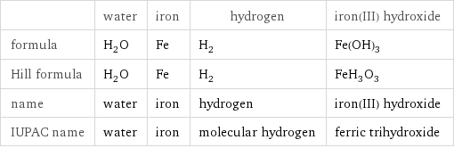  | water | iron | hydrogen | iron(III) hydroxide formula | H_2O | Fe | H_2 | Fe(OH)_3 Hill formula | H_2O | Fe | H_2 | FeH_3O_3 name | water | iron | hydrogen | iron(III) hydroxide IUPAC name | water | iron | molecular hydrogen | ferric trihydroxide