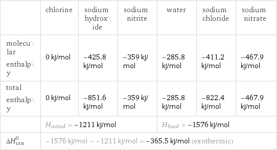  | chlorine | sodium hydroxide | sodium nitrite | water | sodium chloride | sodium nitrate molecular enthalpy | 0 kJ/mol | -425.8 kJ/mol | -359 kJ/mol | -285.8 kJ/mol | -411.2 kJ/mol | -467.9 kJ/mol total enthalpy | 0 kJ/mol | -851.6 kJ/mol | -359 kJ/mol | -285.8 kJ/mol | -822.4 kJ/mol | -467.9 kJ/mol  | H_initial = -1211 kJ/mol | | | H_final = -1576 kJ/mol | |  ΔH_rxn^0 | -1576 kJ/mol - -1211 kJ/mol = -365.5 kJ/mol (exothermic) | | | | |  