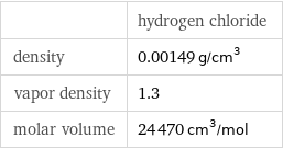  | hydrogen chloride density | 0.00149 g/cm^3 vapor density | 1.3 molar volume | 24470 cm^3/mol