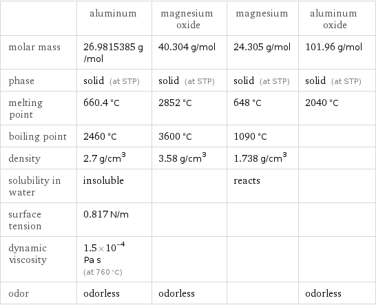  | aluminum | magnesium oxide | magnesium | aluminum oxide molar mass | 26.9815385 g/mol | 40.304 g/mol | 24.305 g/mol | 101.96 g/mol phase | solid (at STP) | solid (at STP) | solid (at STP) | solid (at STP) melting point | 660.4 °C | 2852 °C | 648 °C | 2040 °C boiling point | 2460 °C | 3600 °C | 1090 °C |  density | 2.7 g/cm^3 | 3.58 g/cm^3 | 1.738 g/cm^3 |  solubility in water | insoluble | | reacts |  surface tension | 0.817 N/m | | |  dynamic viscosity | 1.5×10^-4 Pa s (at 760 °C) | | |  odor | odorless | odorless | | odorless