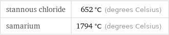 stannous chloride | 652 °C (degrees Celsius) samarium | 1794 °C (degrees Celsius)