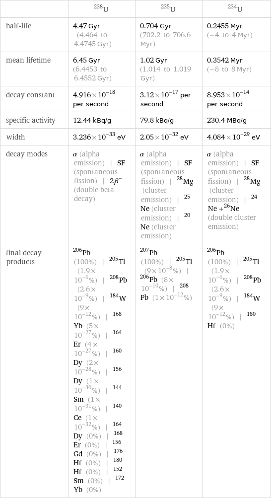  | U-238 | U-235 | U-234 half-life | 4.47 Gyr (4.464 to 4.4745 Gyr) | 0.704 Gyr (702.2 to 706.6 Myr) | 0.2455 Myr (-4 to 4 Myr) mean lifetime | 6.45 Gyr (6.4453 to 6.4552 Gyr) | 1.02 Gyr (1.014 to 1.019 Gyr) | 0.3542 Myr (-8 to 8 Myr) decay constant | 4.916×10^-18 per second | 3.12×10^-17 per second | 8.953×10^-14 per second specific activity | 12.44 kBq/g | 79.8 kBq/g | 230.4 MBq/g width | 3.236×10^-33 eV | 2.05×10^-32 eV | 4.084×10^-29 eV decay modes | α (alpha emission) | SF (spontaneous fission) | 2β^- (double beta decay) | α (alpha emission) | SF (spontaneous fission) | ^28Mg (cluster emission) | ^25Ne (cluster emission) | ^20Ne (cluster emission) | α (alpha emission) | SF (spontaneous fission) | ^28Mg (cluster emission) | ^24Ne +^26Ne (double cluster emission) final decay products | Pb-206 (100%) | Tl-205 (1.9×10^-6%) | Pb-208 (2.6×10^-9%) | W-184 (9×10^-12%) | Yb-168 (5×10^-27%) | Er-164 (4×10^-27%) | Dy-160 (2×10^-28%) | Dy-156 (1×10^-30%) | Sm-144 (1×10^-31%) | Ce-140 (1×10^-32%) | Dy-164 (0%) | Er-168 (0%) | Gd-156 (0%) | Hf-176 (0%) | Hf-180 (0%) | Sm-152 (0%) | Yb-172 (0%) | Pb-207 (100%) | Tl-205 (9×10^-8%) | Pb-206 (8×10^-10%) | Pb-208 (1×10^-12%) | Pb-206 (100%) | Tl-205 (1.9×10^-6%) | Pb-208 (2.6×10^-9%) | W-184 (9×10^-12%) | Hf-180 (0%)