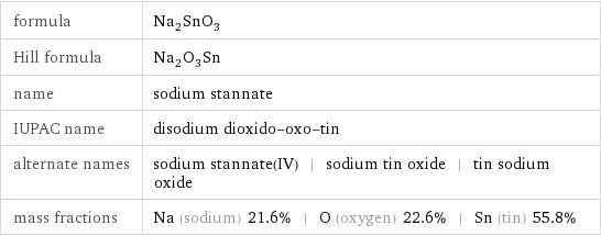 formula | Na_2SnO_3 Hill formula | Na_2O_3Sn name | sodium stannate IUPAC name | disodium dioxido-oxo-tin alternate names | sodium stannate(IV) | sodium tin oxide | tin sodium oxide mass fractions | Na (sodium) 21.6% | O (oxygen) 22.6% | Sn (tin) 55.8%