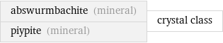 abswurmbachite (mineral) piypite (mineral) | crystal class