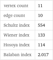 vertex count | 11 edge count | 10 Schultz index | 554 Wiener index | 133 Hosoya index | 114 Balaban index | 2.017